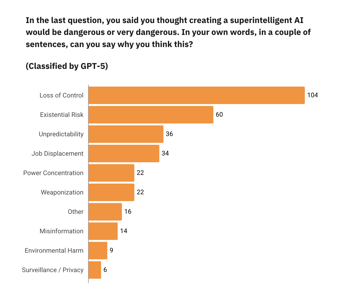 Worries about superintelligent AI are worries about control