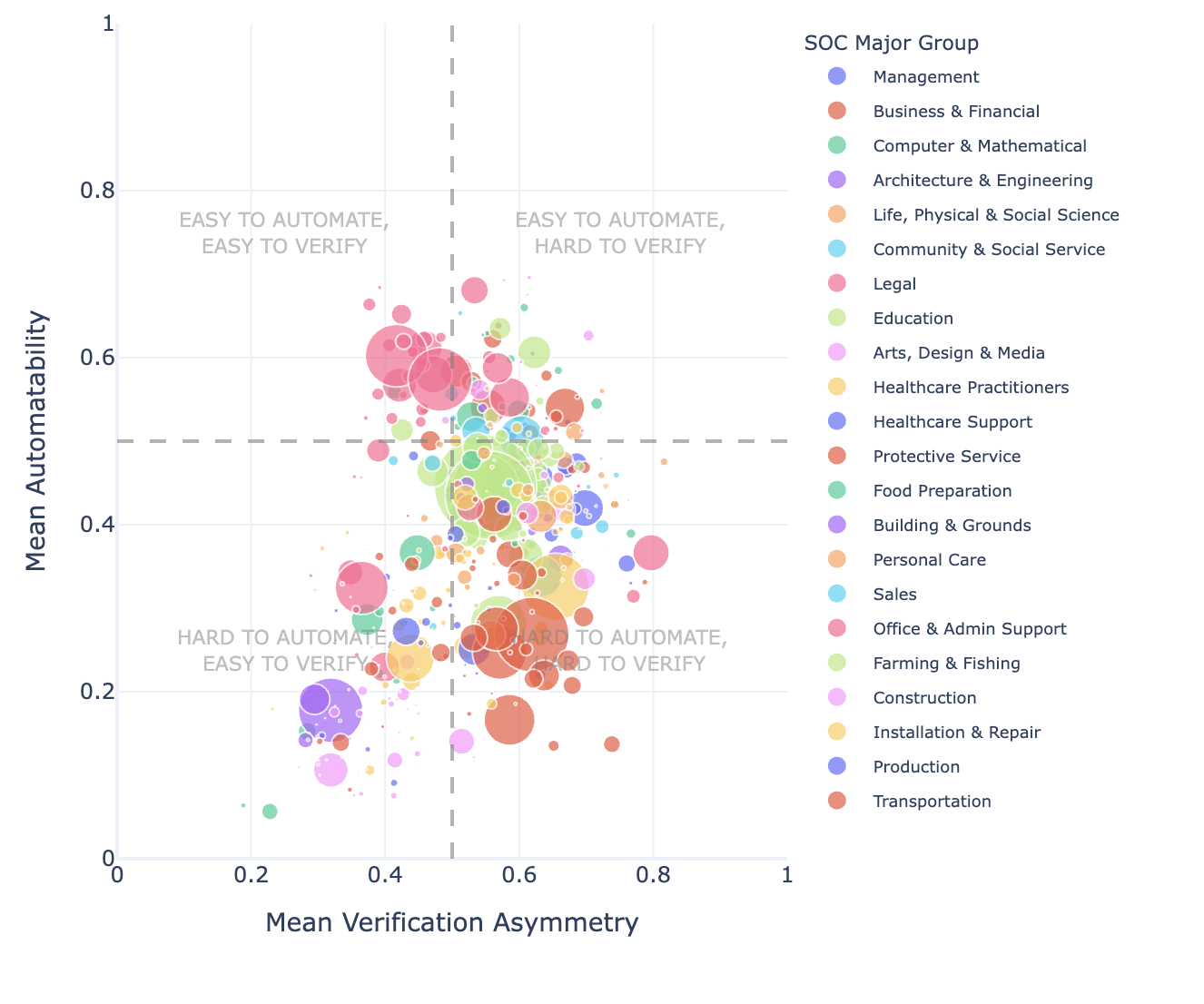 Lack of verification could act as a bottleneck for AI’s economic impact