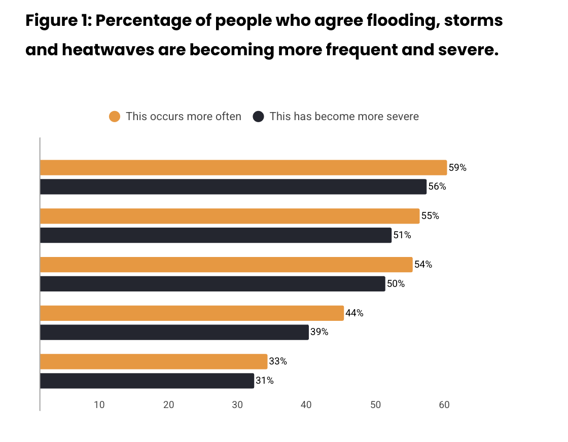 The public knows the weather is changing, but politics hasn’t caught up yet