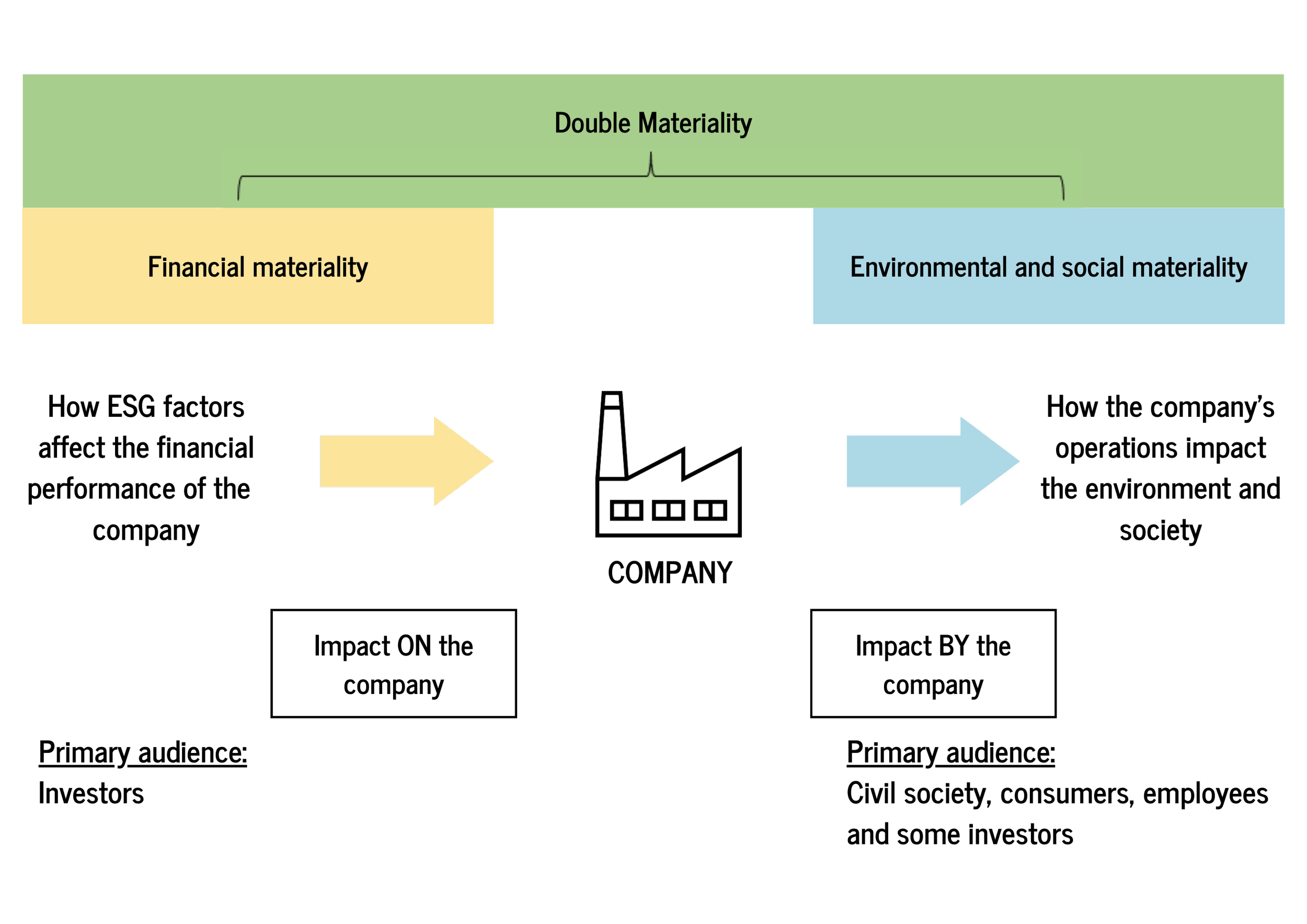 What is double materiality? — Ajyal Sustainability Consulting