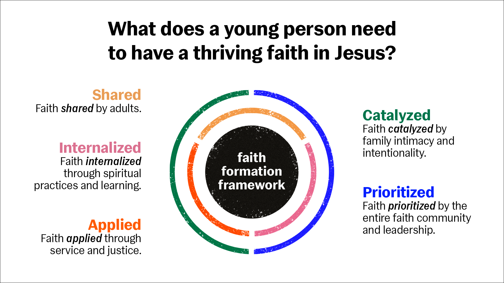 Faith Formation Framework 