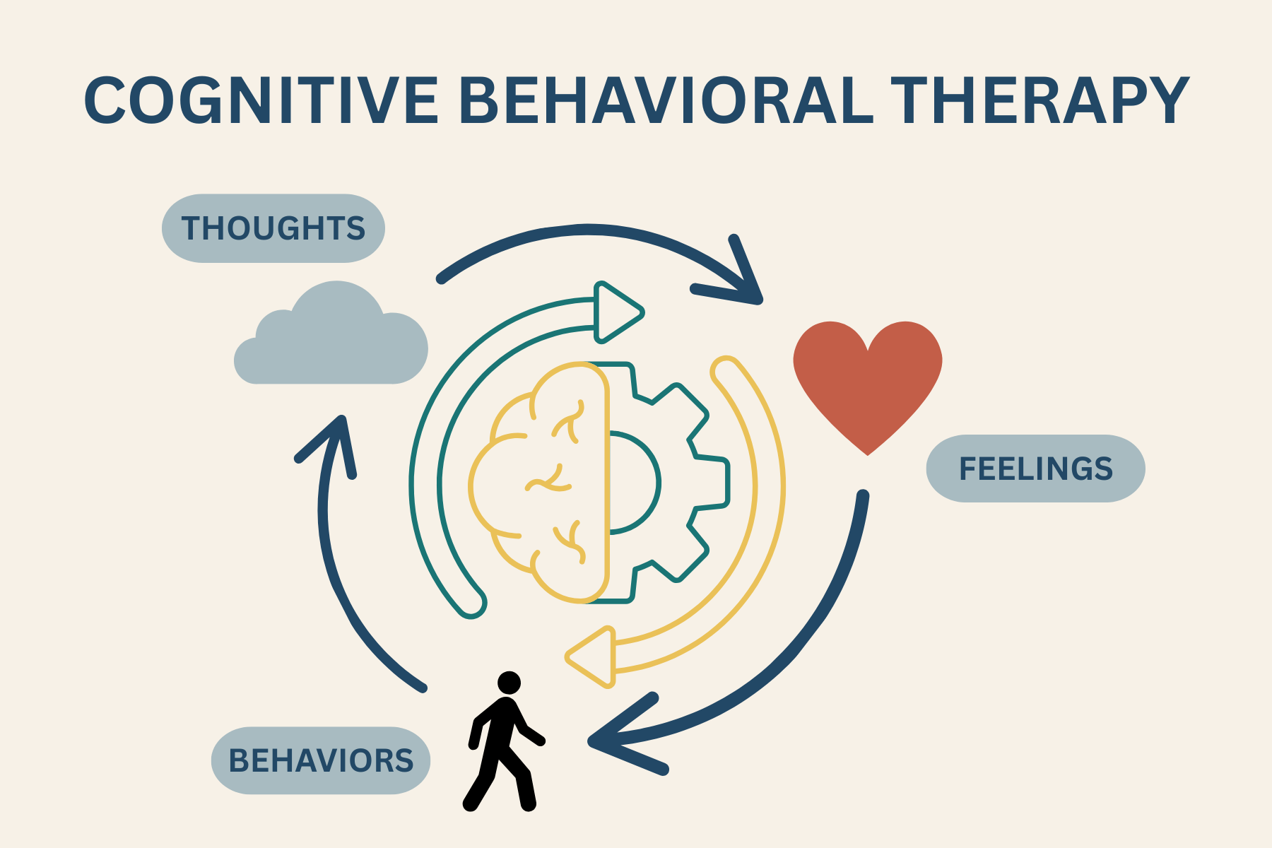 A chart shows how cognitive behavioral therapy transforms thought processes | What Is Cognitive Behavioral Therapy (CBT) - Aspire Psychology