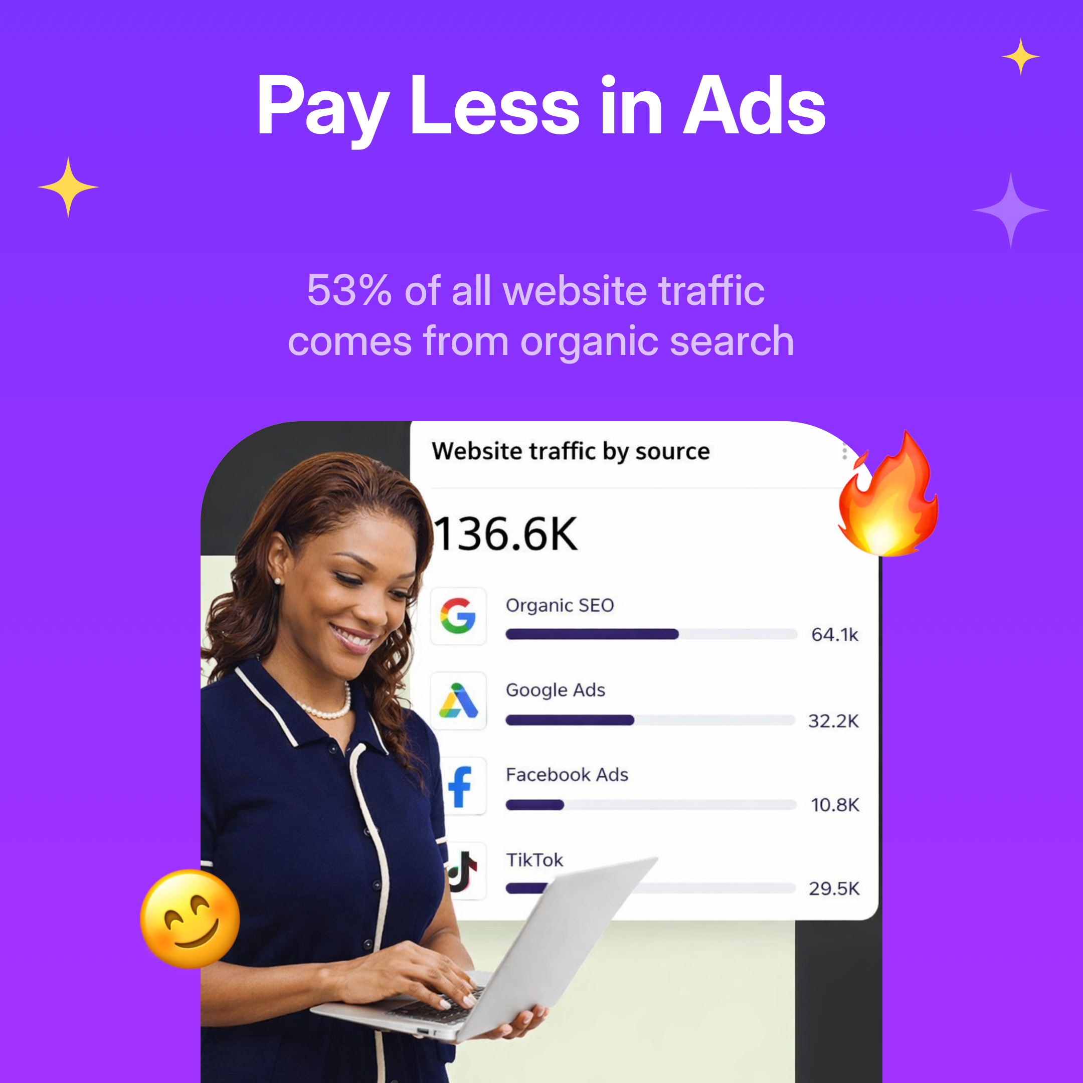 Graphic promoting paying less in ads with text indicating 53% of website traffic comes from organic search, featuring a woman smiling with a laptop and a chart showing website traffic sources.