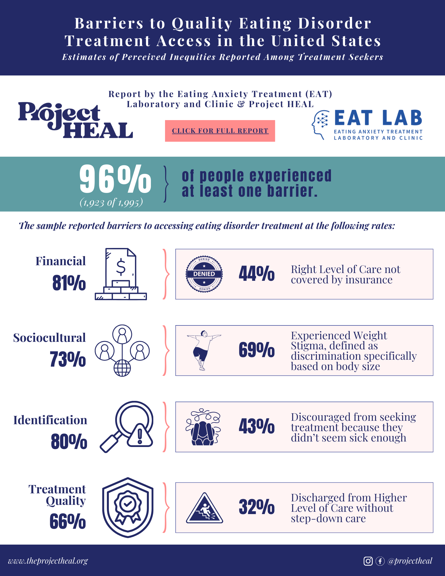 Barriers to Treatment Access_Project HEAL.png