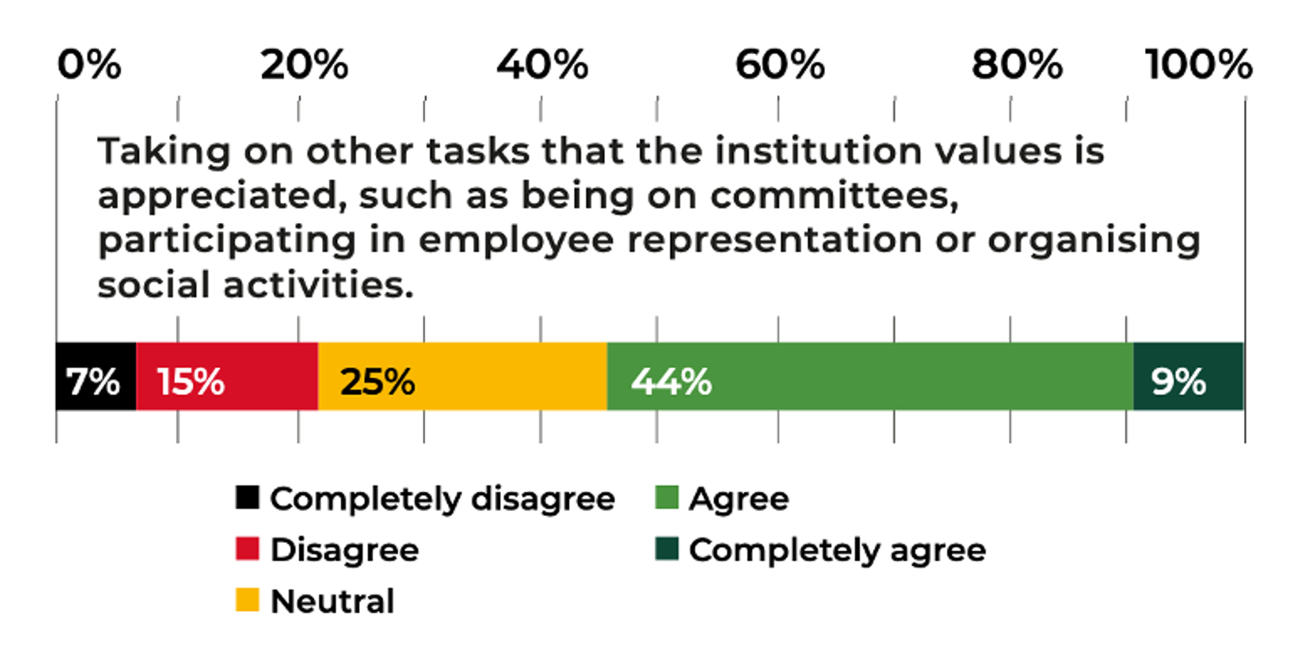 Service activities in academia need to be properly valued and supported