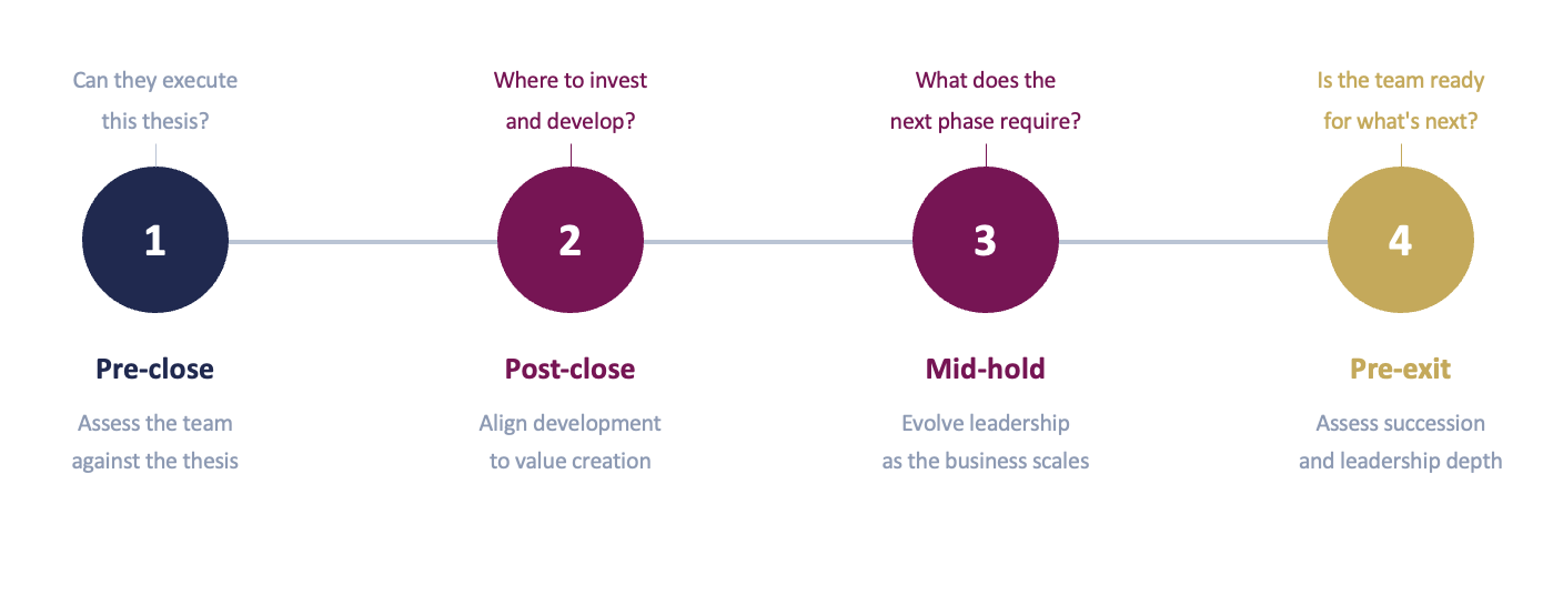 Leadership Due Diligence is Not Risk Mitigation. It is a Competitive Advantage.