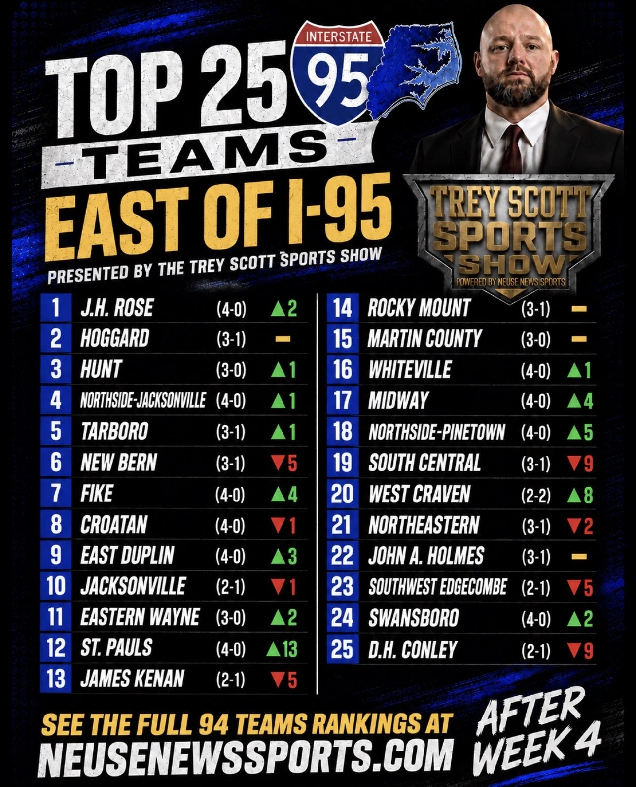 East of I-95 Top 94 Football Rankings — After Week 4