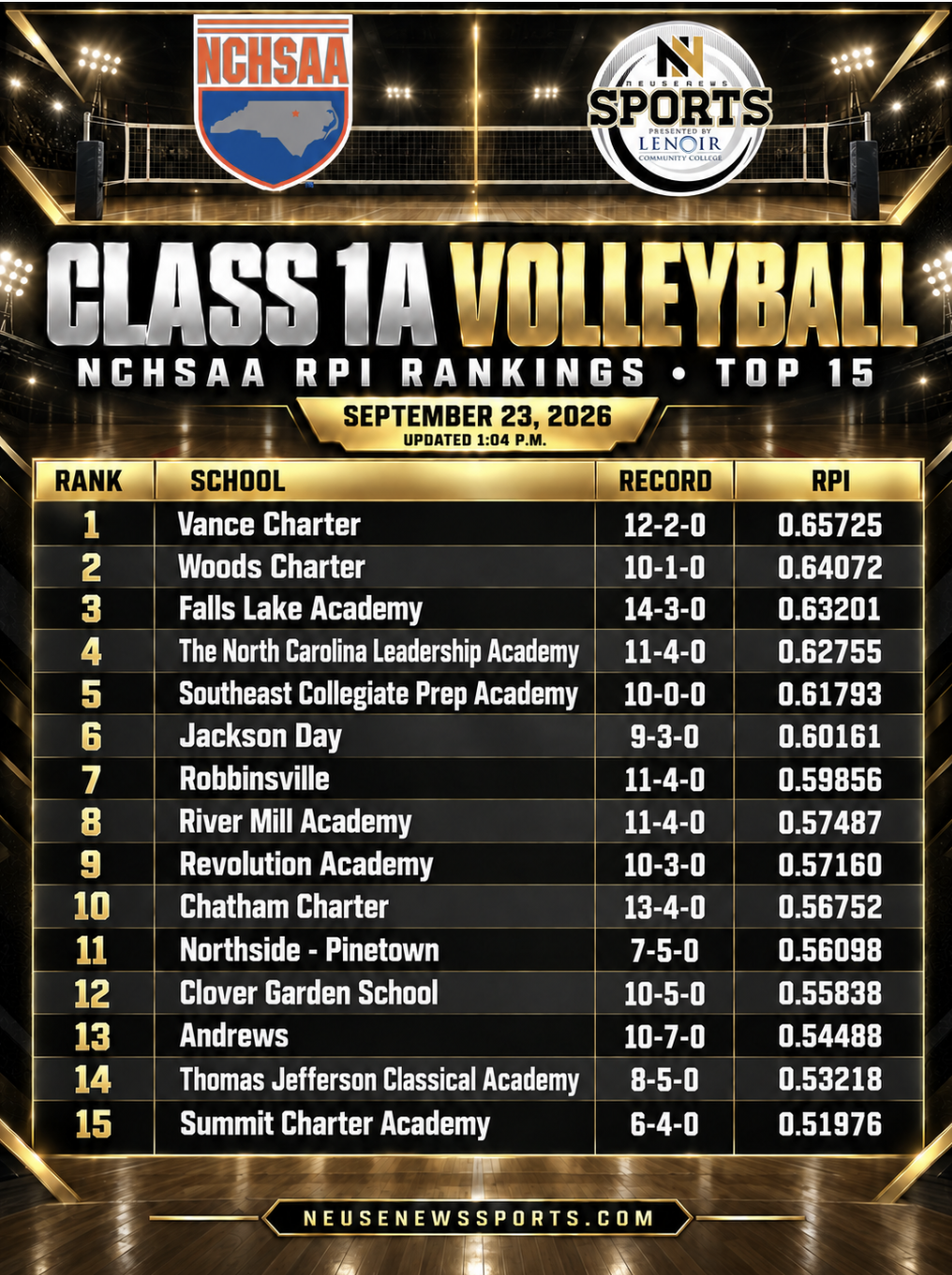 NCHSAA Girls Volleyball RPI Rankings 9/23/26
