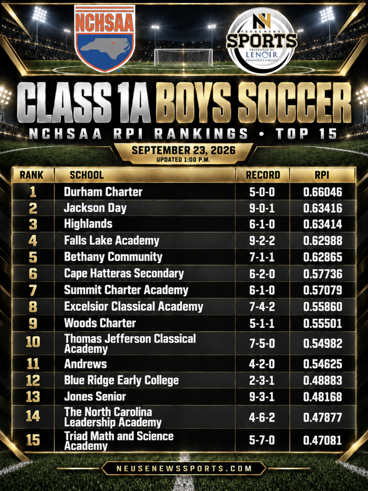 NCHSAA Boys Soccer RPI Rankings 9/23/26