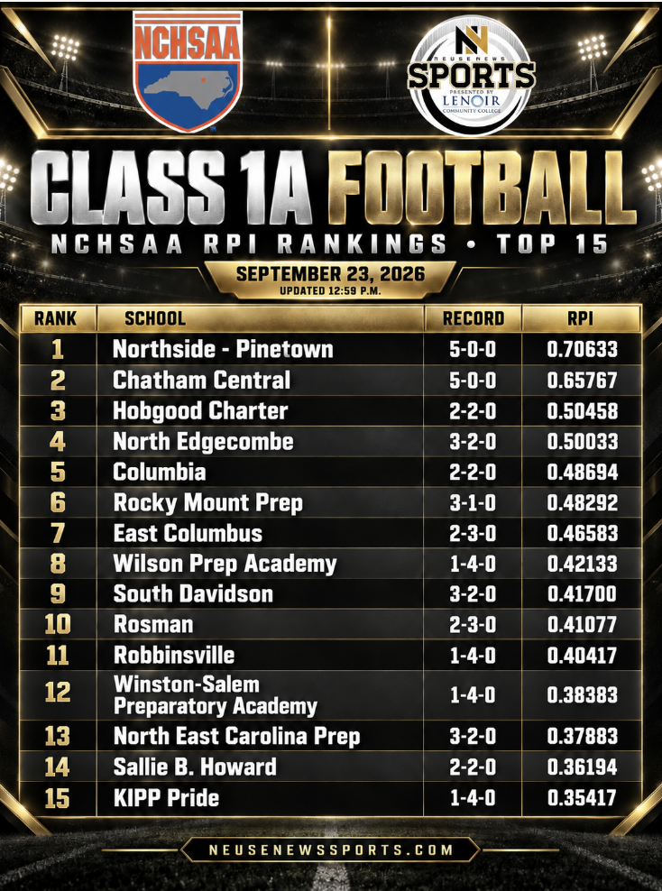 NCHSAA Football RPI Rankings 9/23/26