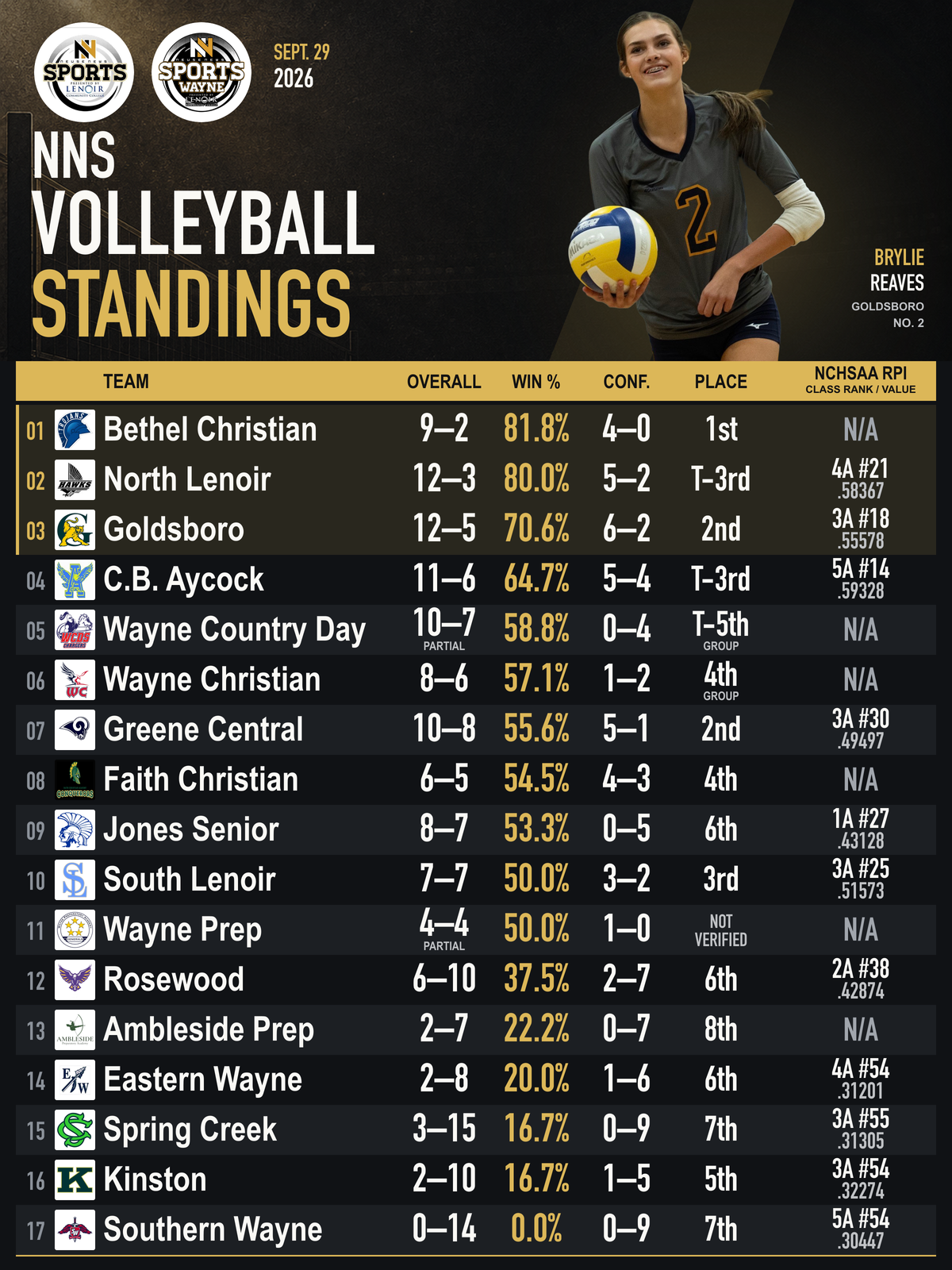 NNS Volleyball Standings: Bethel leads by percentage as North Lenoir and Goldsboro reach 12 wins