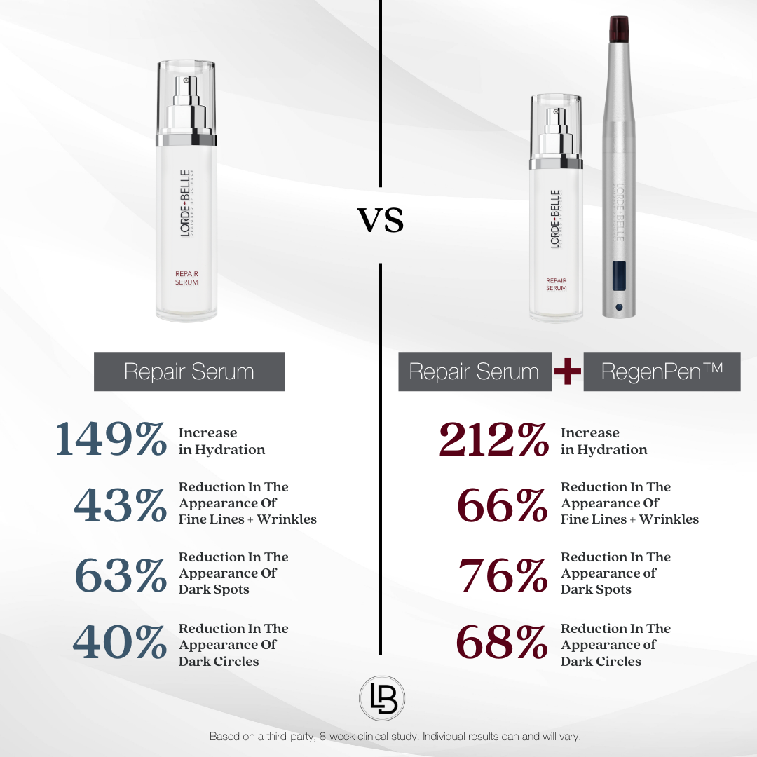 Comparison of Repair Serum and Repair Serum + RegenPen, highlighting their distinct features and benefits