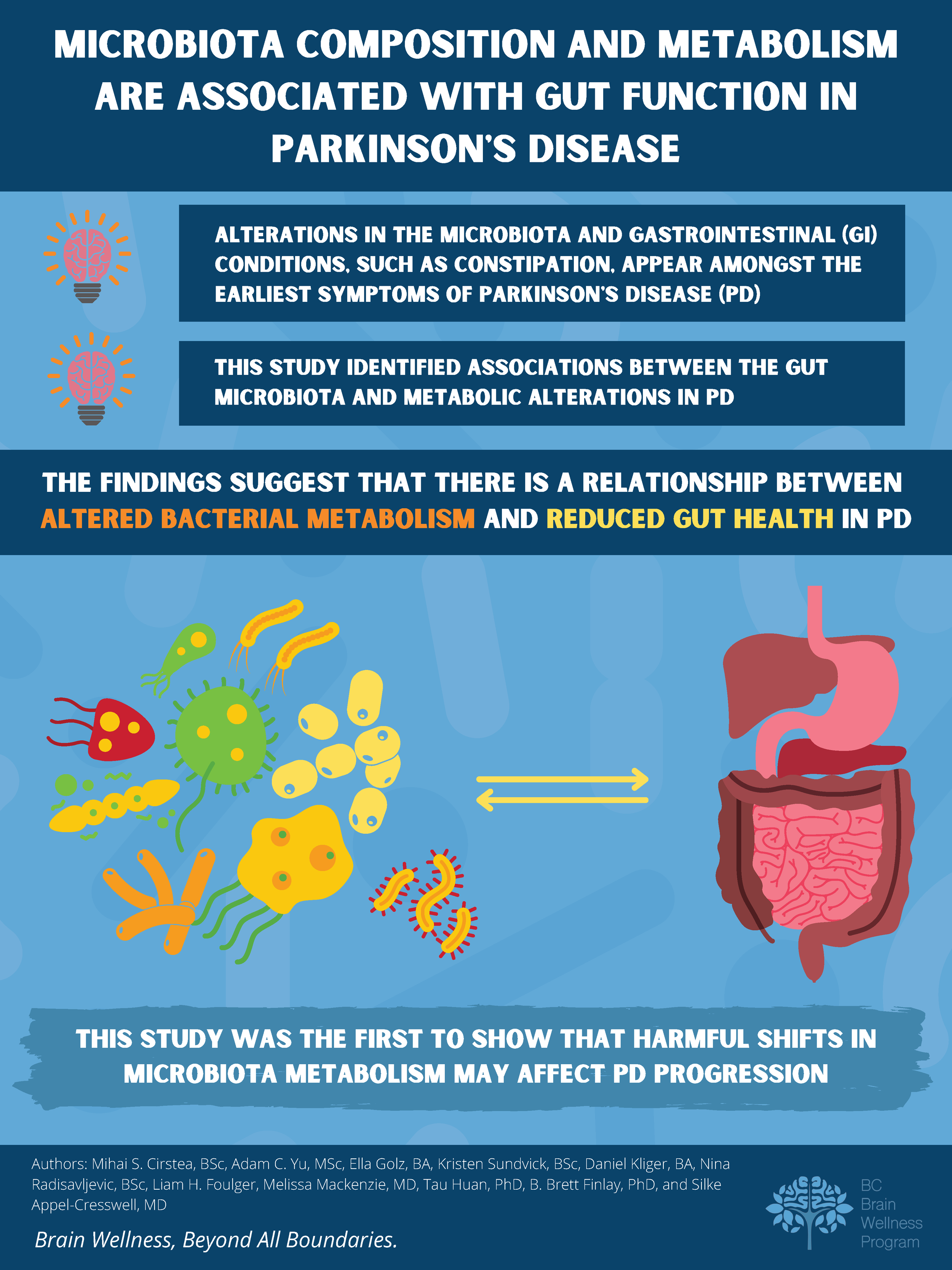 Parkinson's Disease Research Findings Infographics — BC Brain Wellness Program