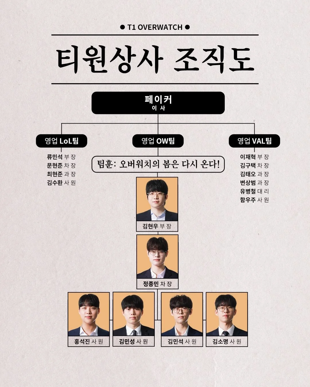 [제부장의 면담 일지]

🐹희망 연봉과 받아야하는 이유를 써서 제출하세요.
???: 저는 무급 봉사원이요

T1 Corp. Organizational Chart

#T1OVERWATCH #만우절 #AprilFoolsDay