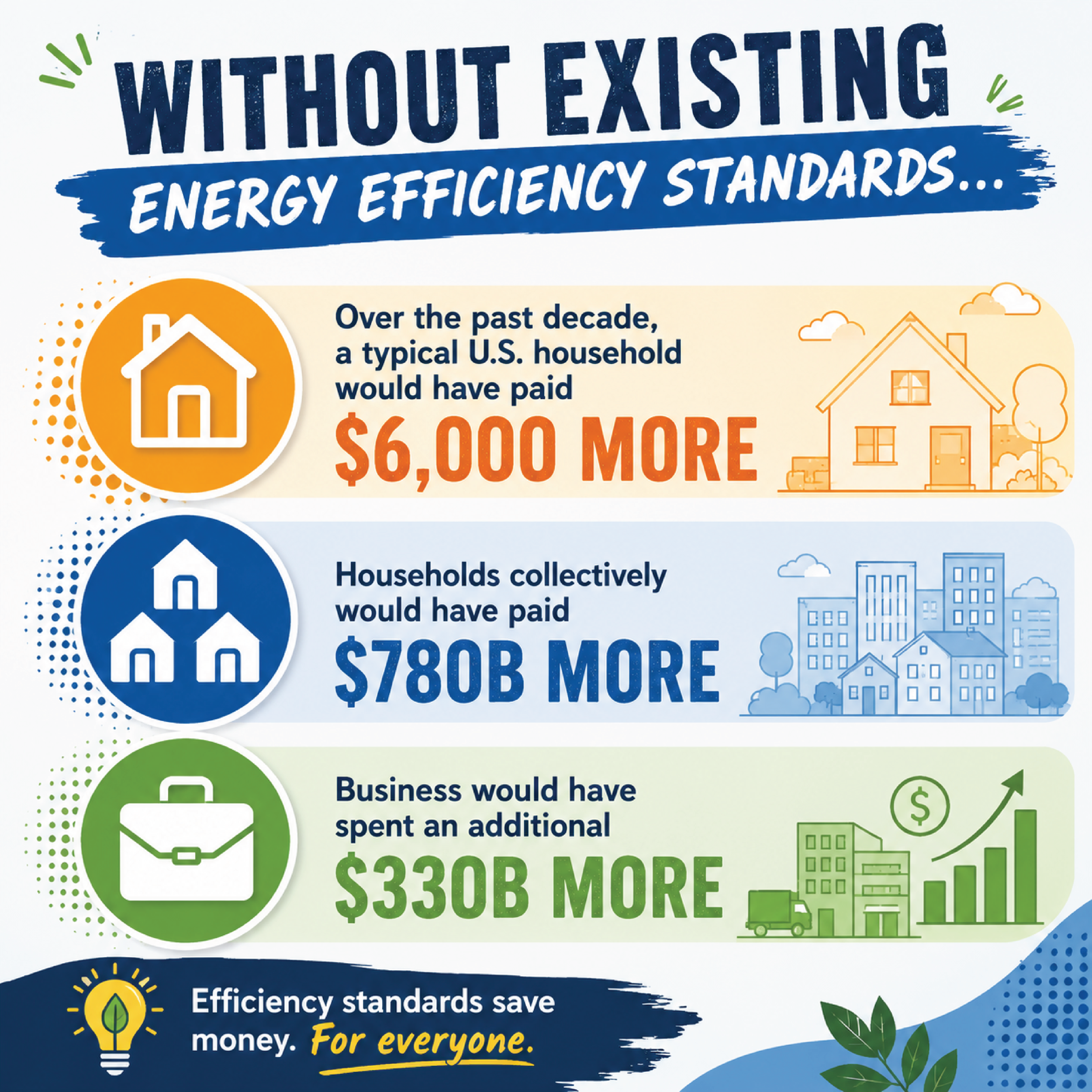 Without existing energy efficiency standards, over the past decade, a typical US household would have paid 6,000 more; Households collectively would have paid $780B more; Business would have spent an additional $330B More.