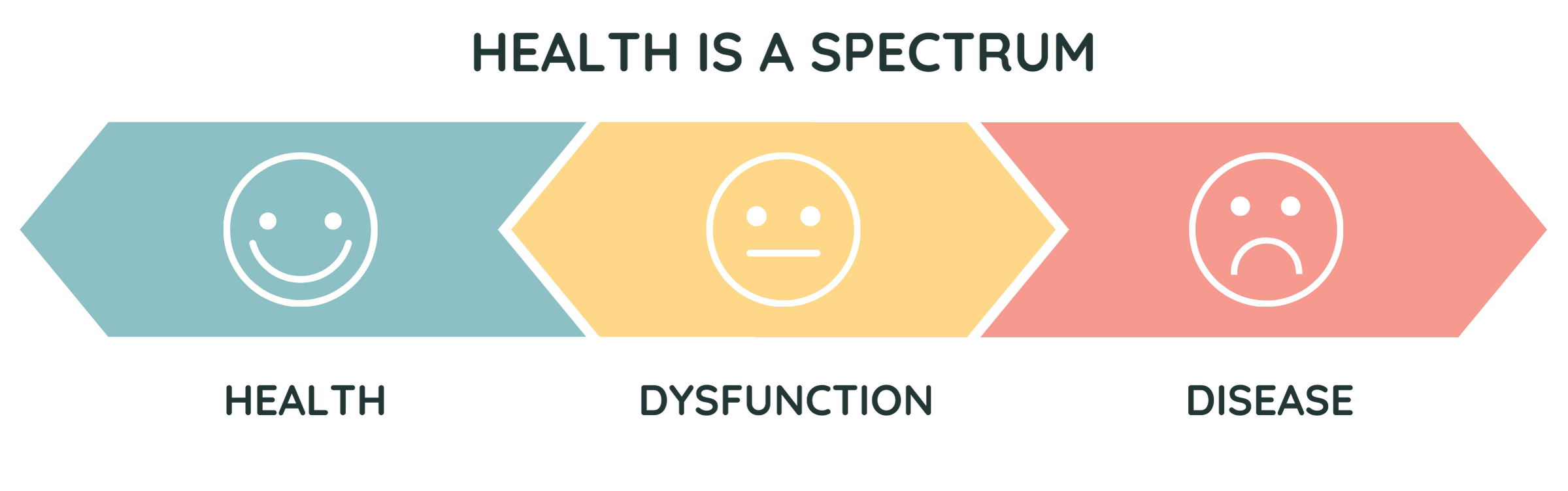 Health is a Spectrum