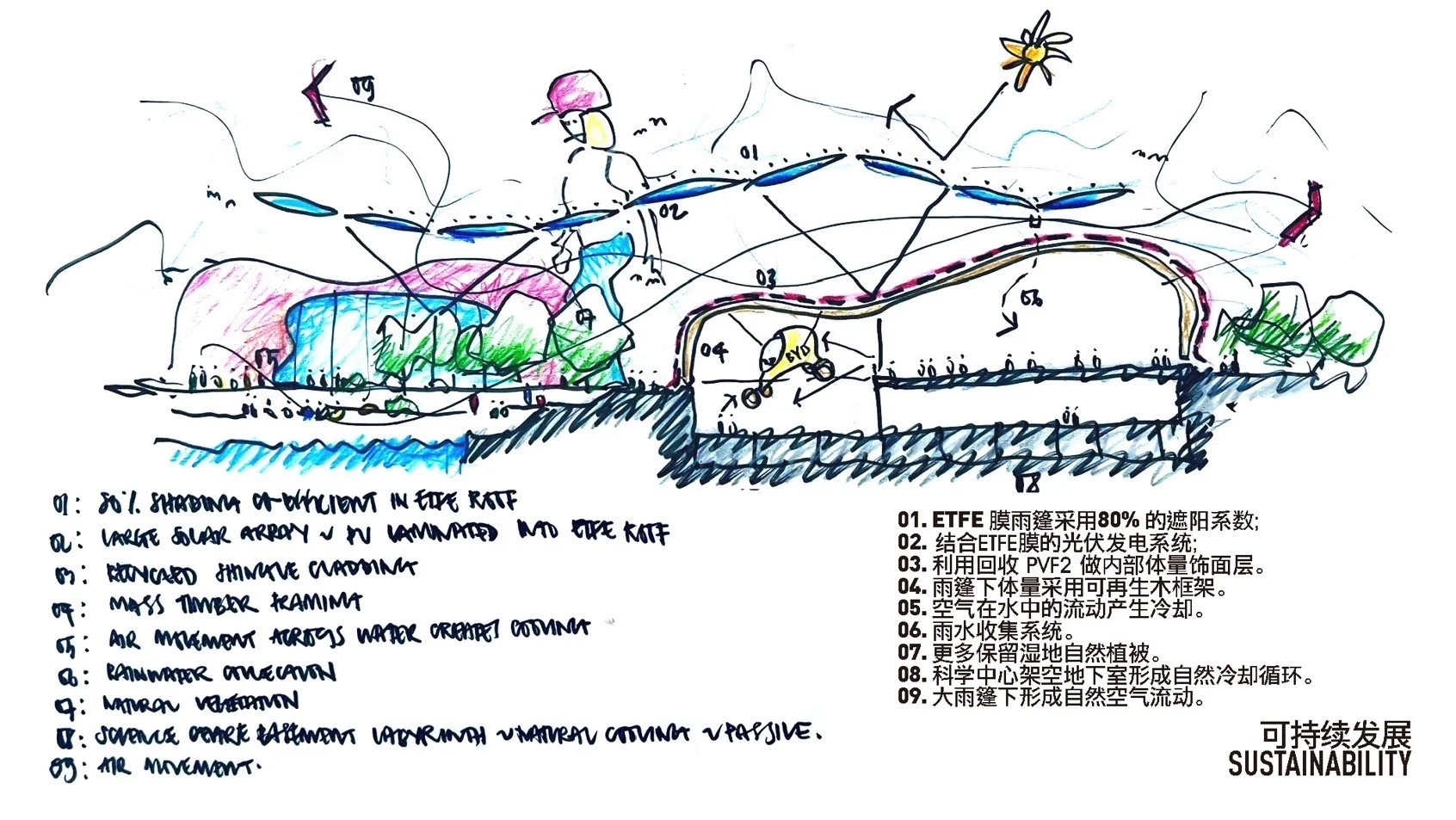 Sustainability Strategy Hand Sketches by Stephen Pimbley, Founding Director of SPARK