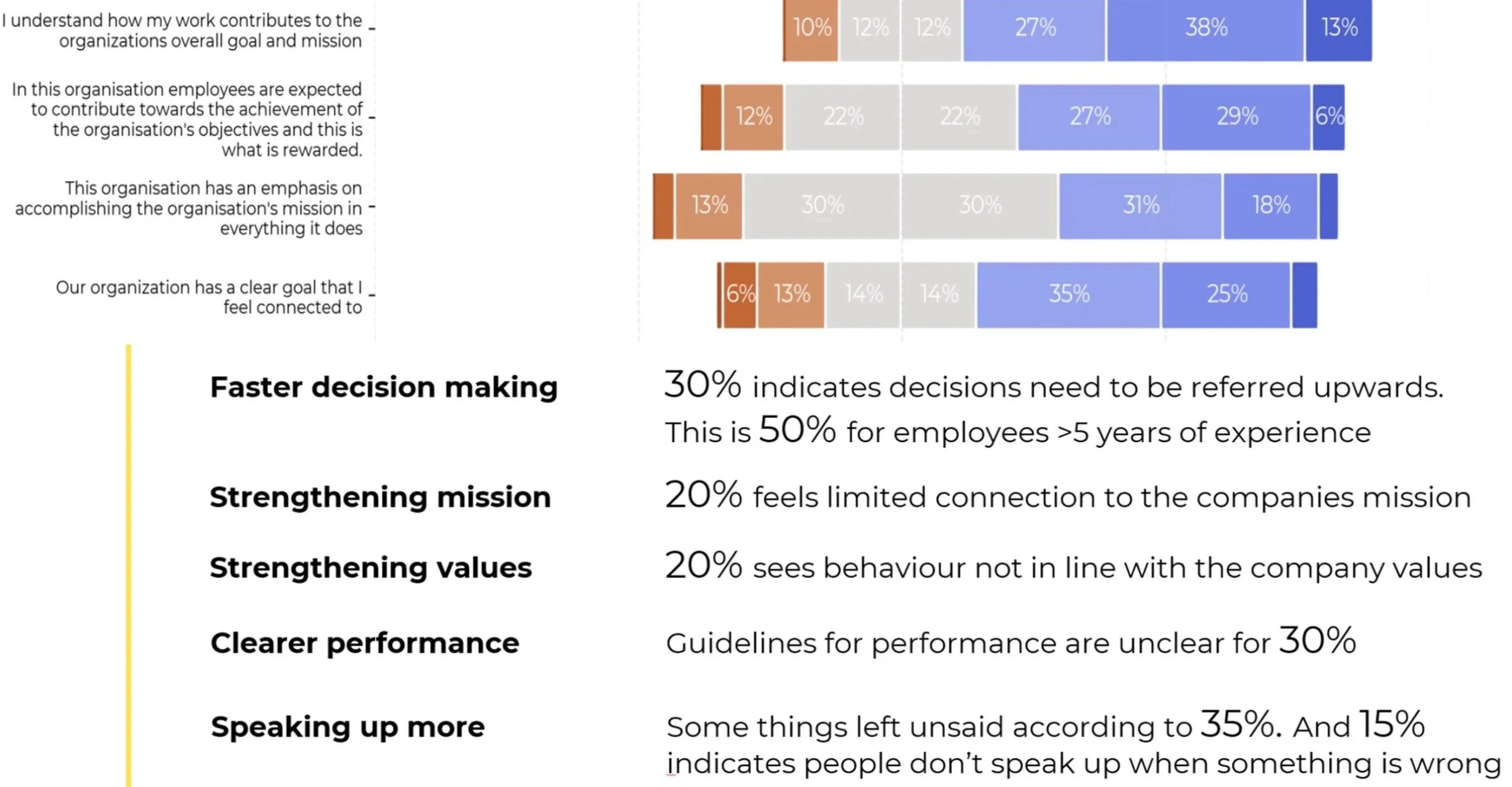 Chart showing organizational goal alignment and decision-making preferences with bar graphs illustrating percentages across various categories. Text emphasizes faster decisions, mission strengthening, value alignment, performance clarity, and speaking up.