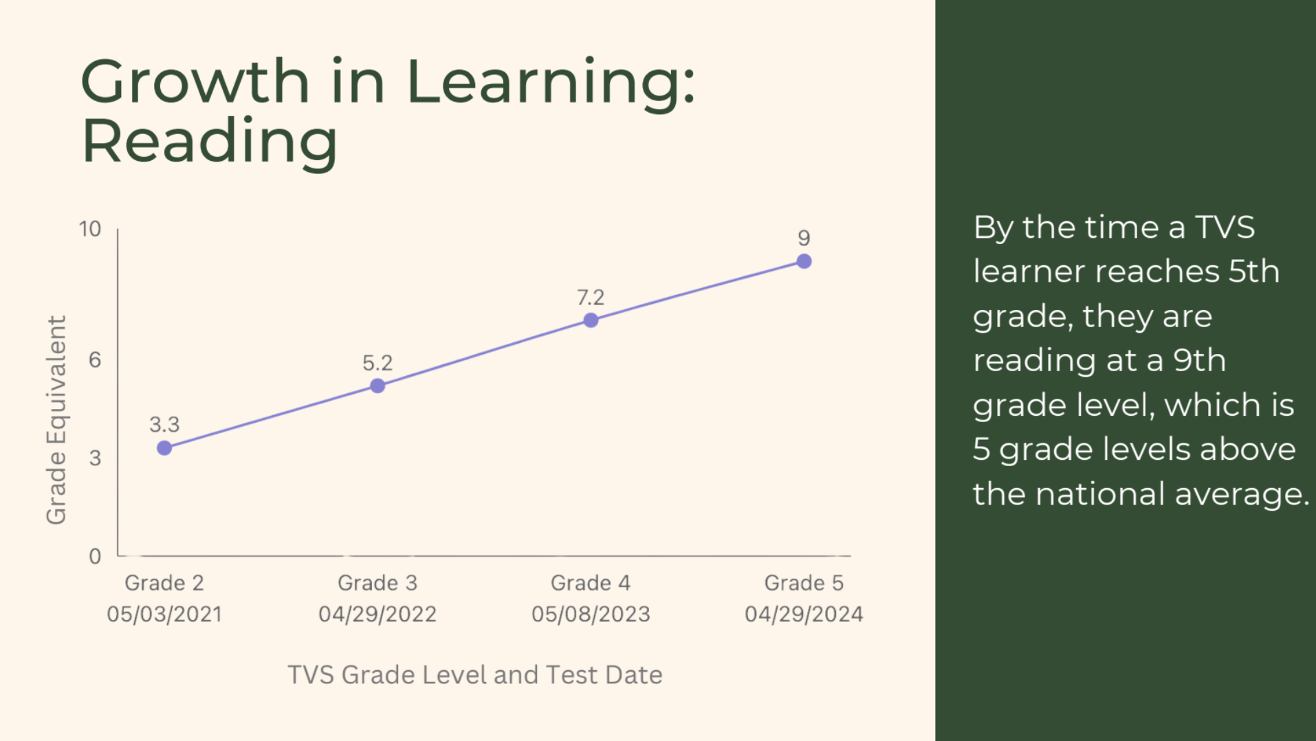 Reading Performance Data at The Village School