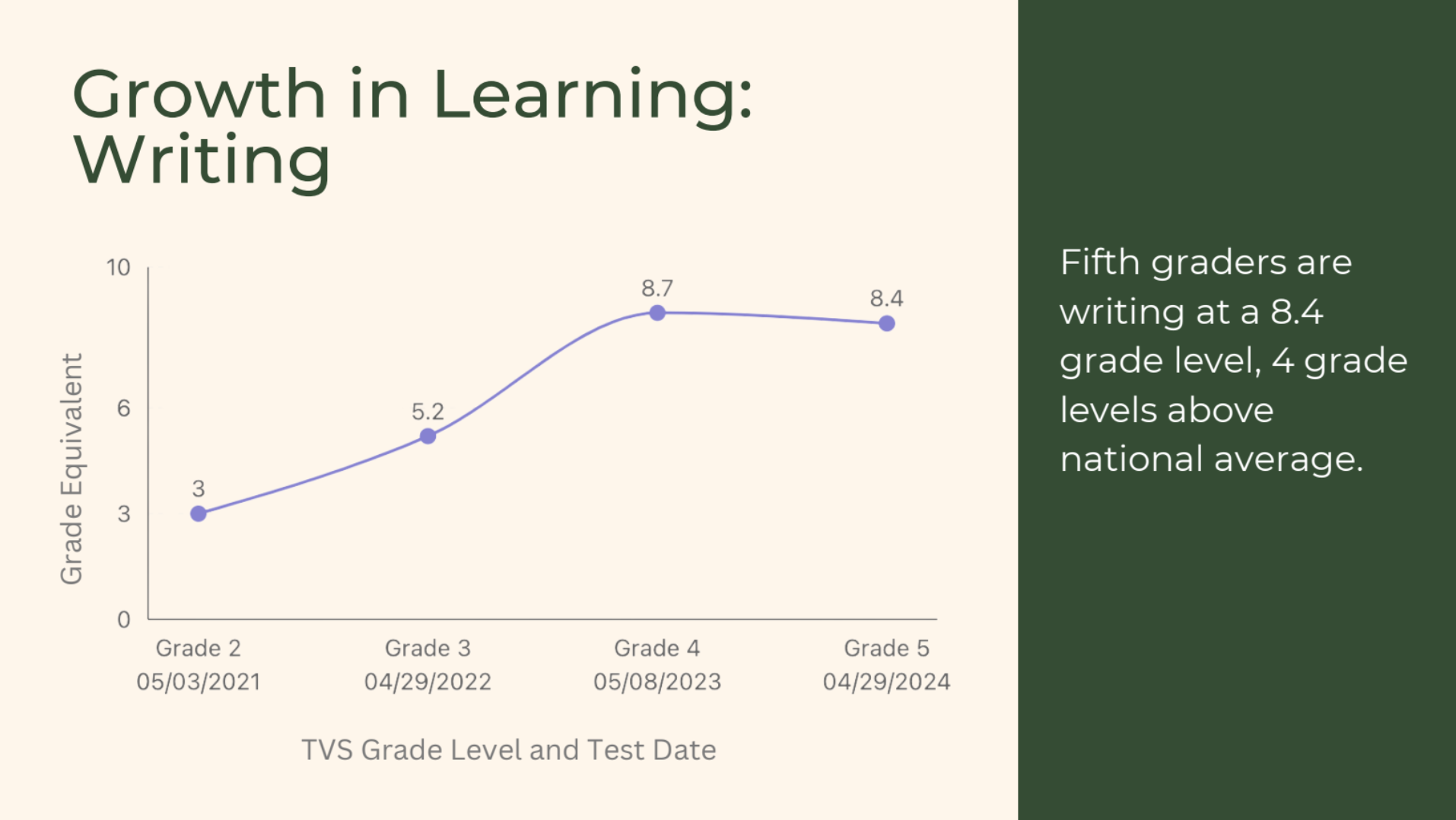 Writing Performance Data at The Village School