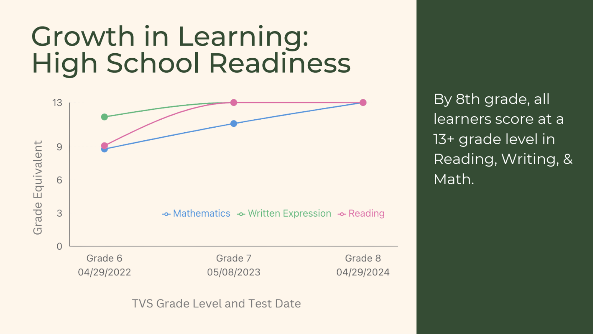 High School Readiness Data at The Village School
