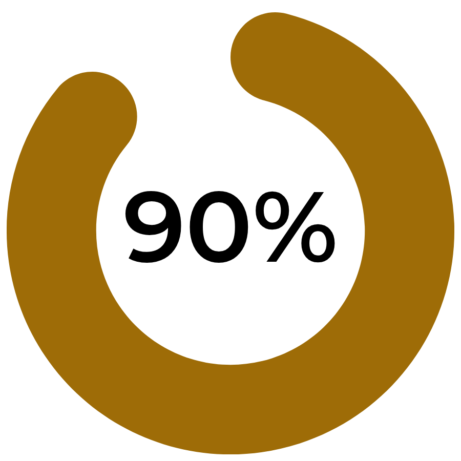 A yellow circle that is 90% of the way full.