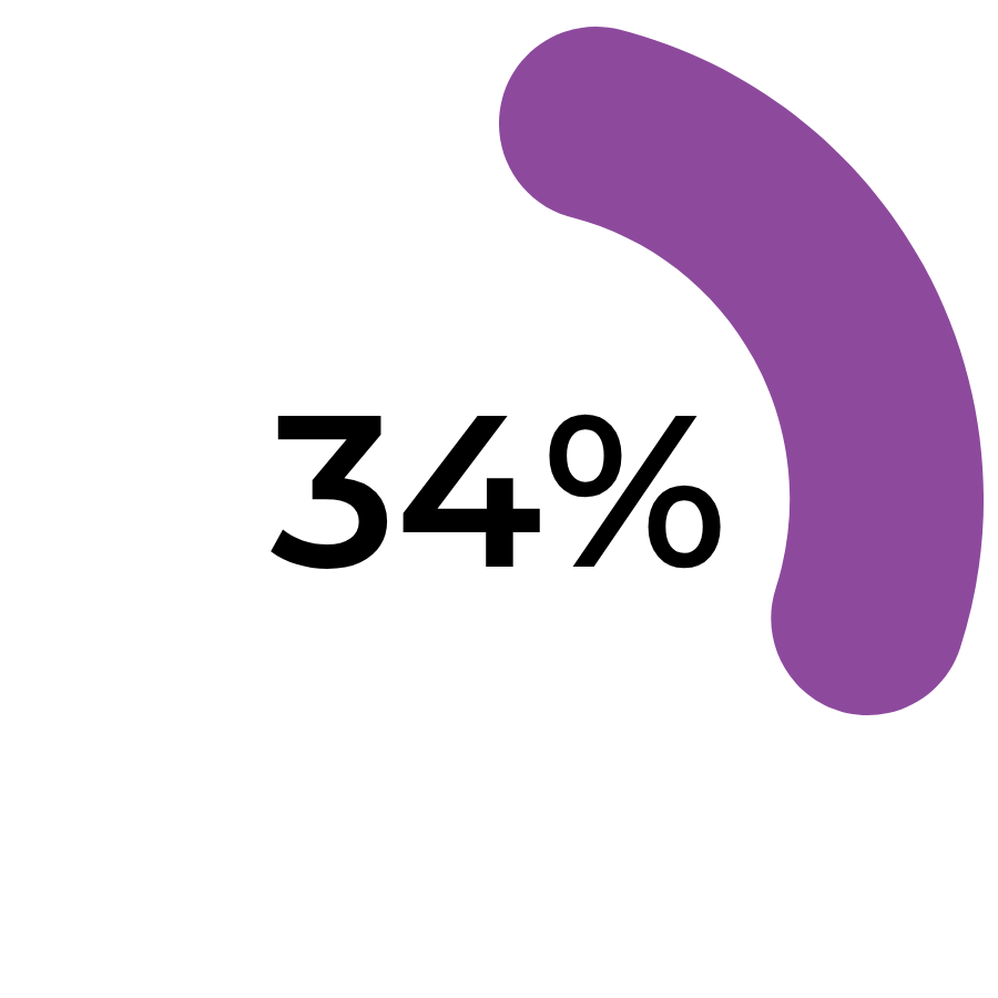 A purple cirlce that is 34% of the way full.