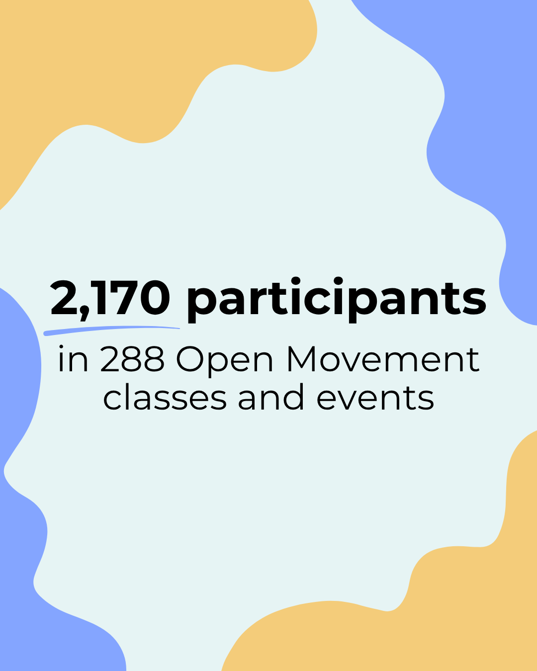2,170 participants in 288 Open Movement classes and events