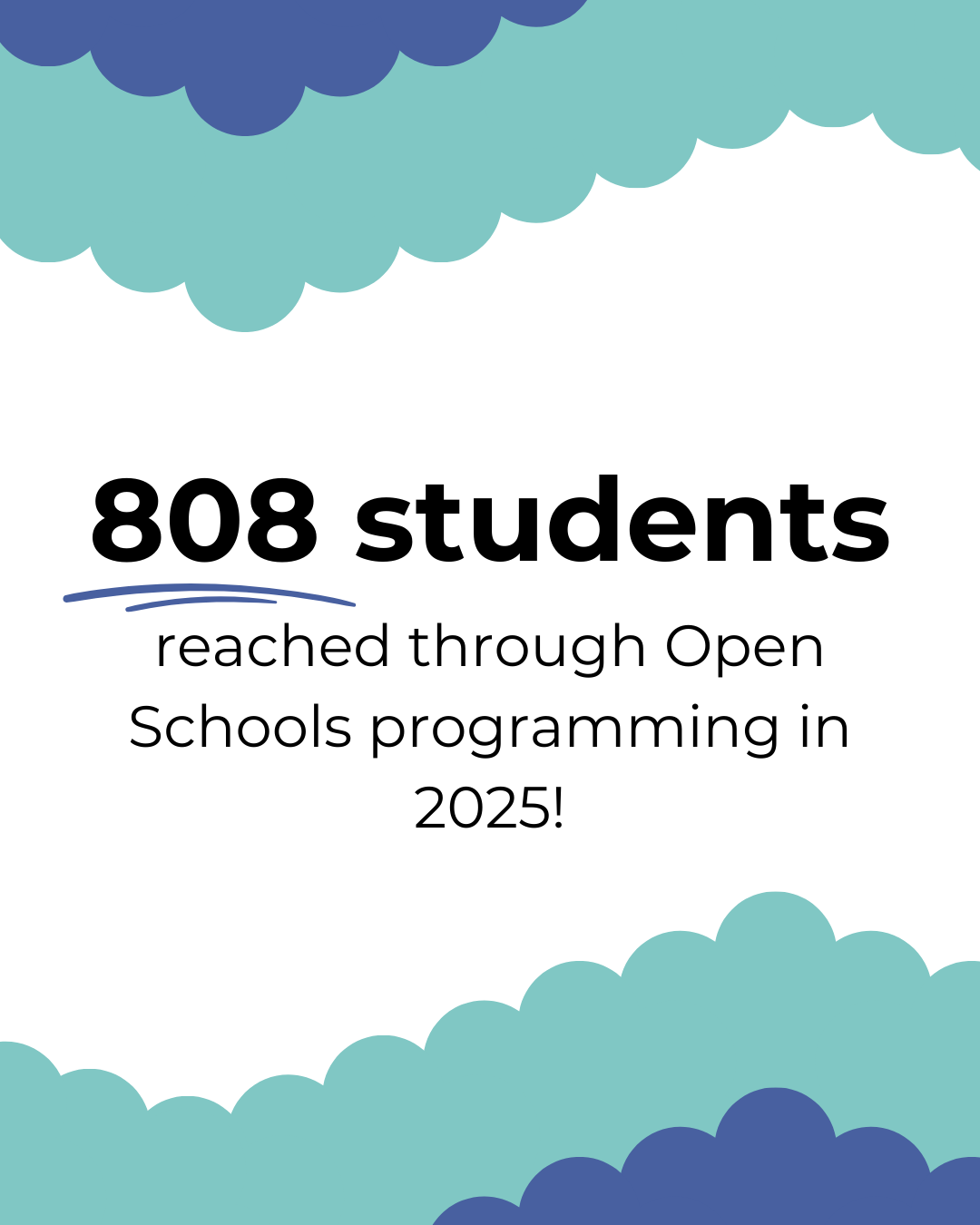 808 students reached through our Open Schools programming in 2025.