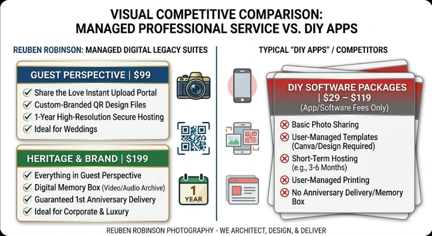 Comparison chart contrasting managed professional digital legacy suites priced at $99 and $199 with various features, against typical DIY apps costing $29 to $119, highlighting advantages of managed services like hosting, branding, and delivery.