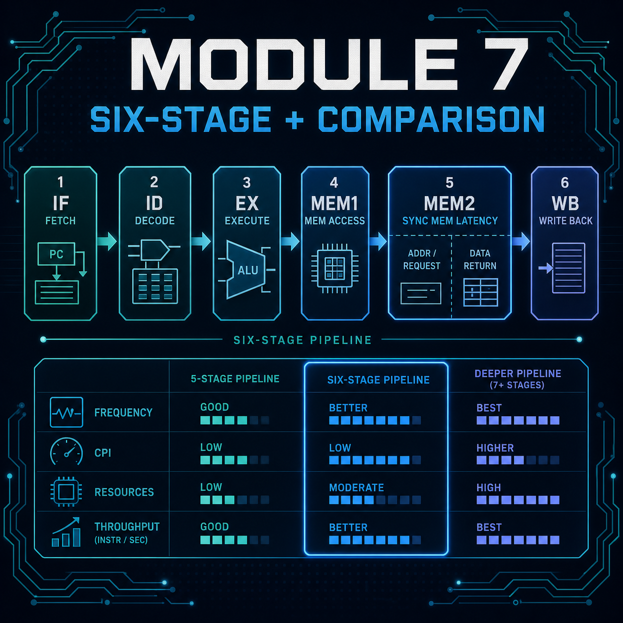 Module 7: Six-Stage Pipeline and Architecture Comparison