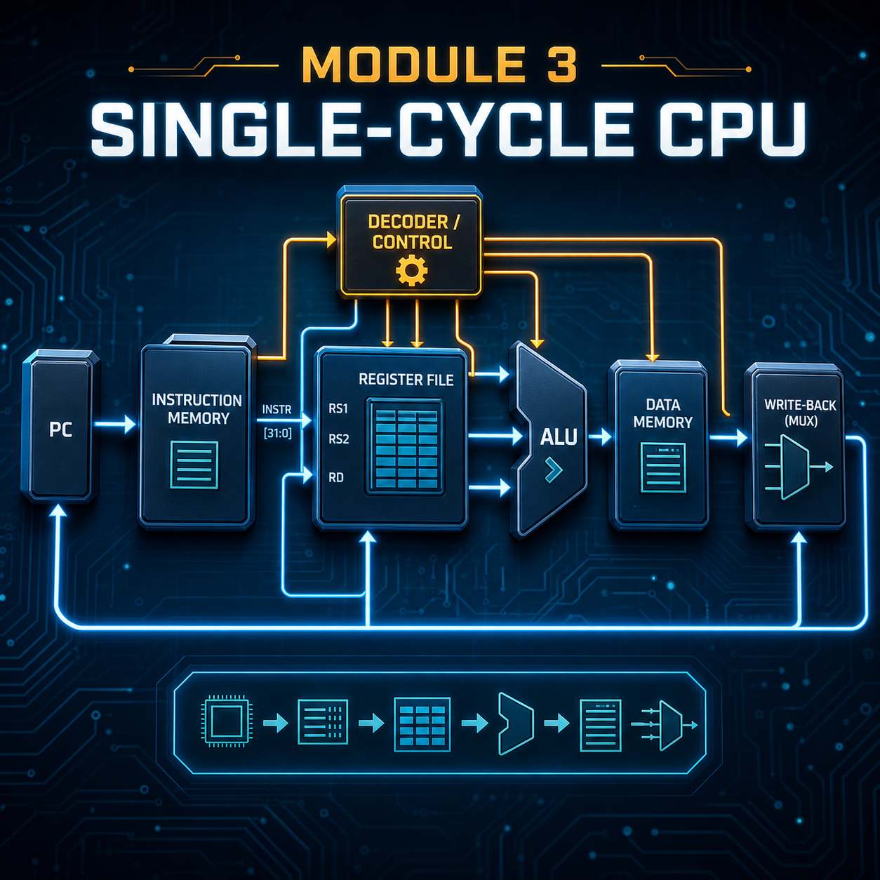 Module 3: Memory, Control and the Single-Cycle CPU