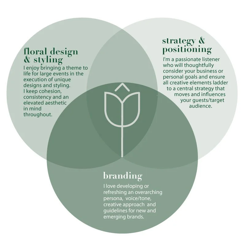 Venn diagram illustrating three areas: floral design & styling, strategy & positioning, branding, with overlapping central area.