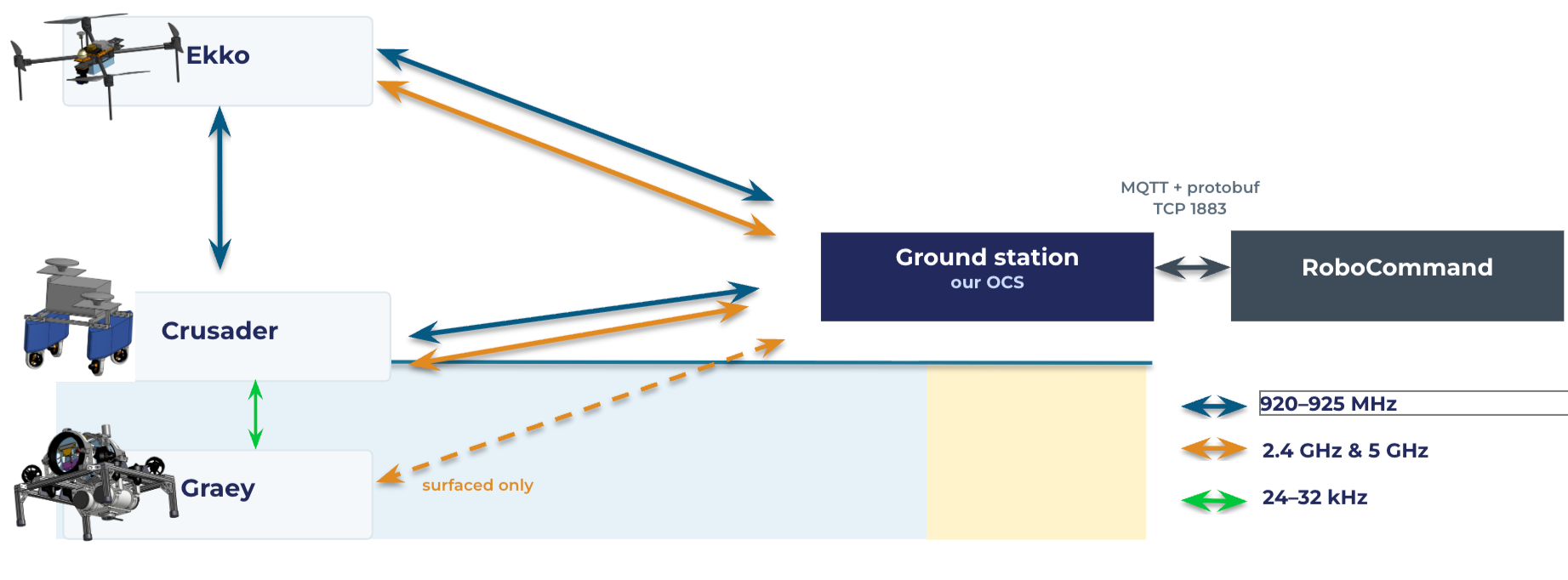 Inter-vehicle communication diagram. Ekko and Crusader communicate with Ground Station through wifi and 900 Mhz. Graey communicates via wifi when surfaced.