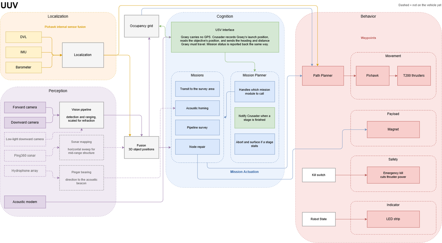 UUV Software Architecture