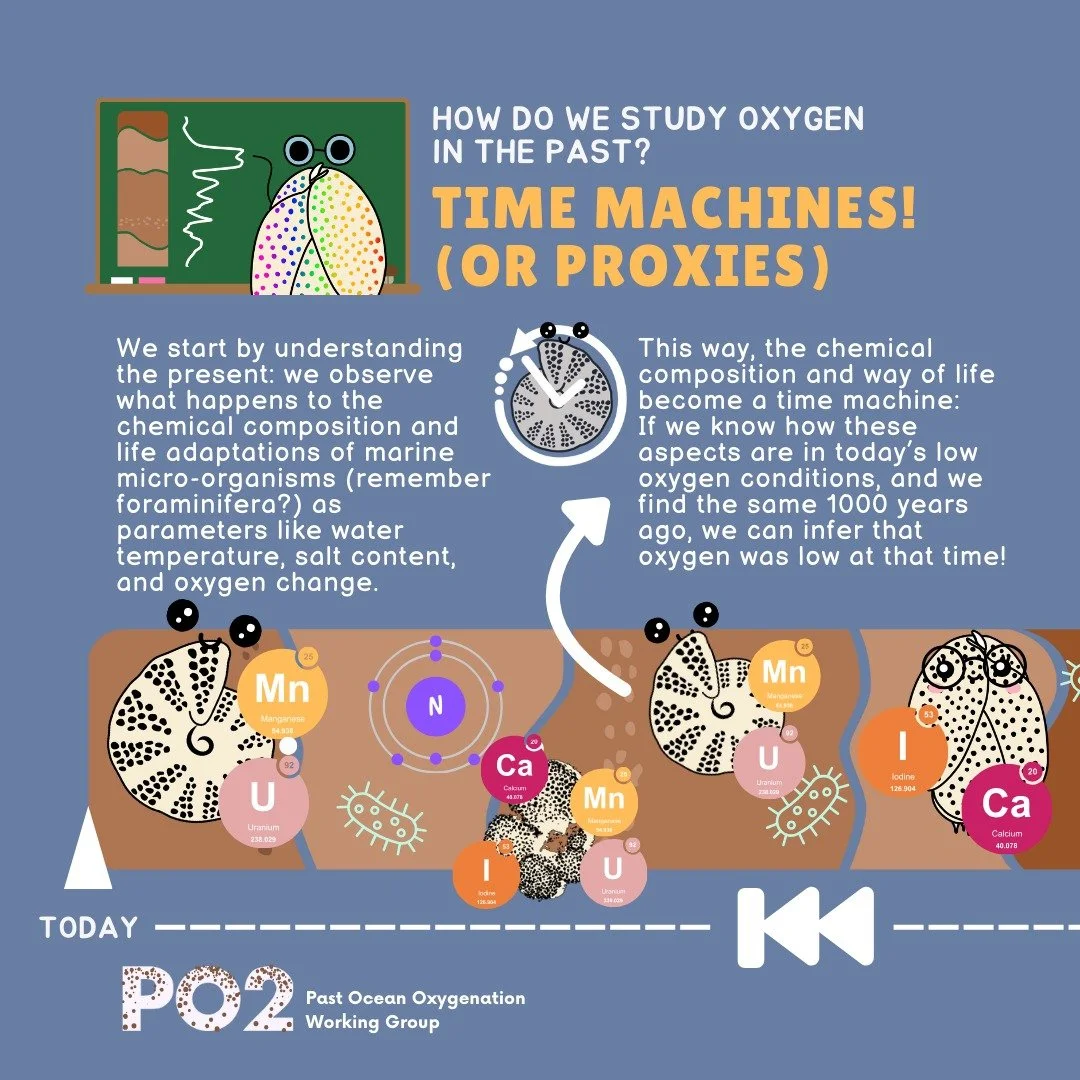 Hi again, Oxyguys!!🤓🌍🌊“Proxies: Windows into the Past”
Did you know scientists can find out how the climate was in the past?🧐⏳ Have you heard about proxies?📝 One way to understand how the ocean shapes global climate is to study how t