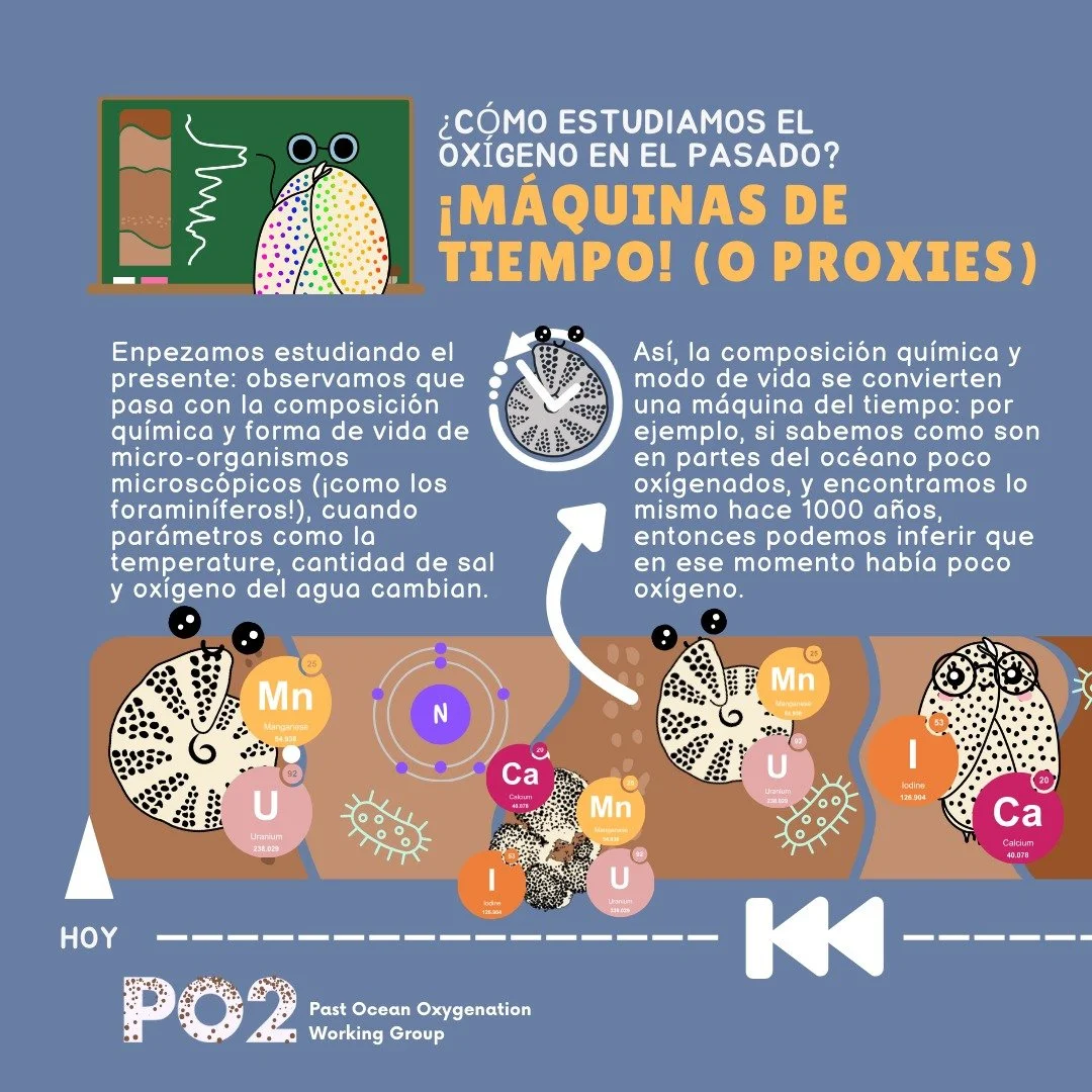 Hola de nuevo, Oxychicxs🤓🌎🌊!!! Proxies: Ventanas al pasados
¿Sabías que lxs científicxs pueden averiguar cómo era el clima en el pasado?🧐⏳ ¿Has oído hablar de los “proxies”?📝 Una forma de com