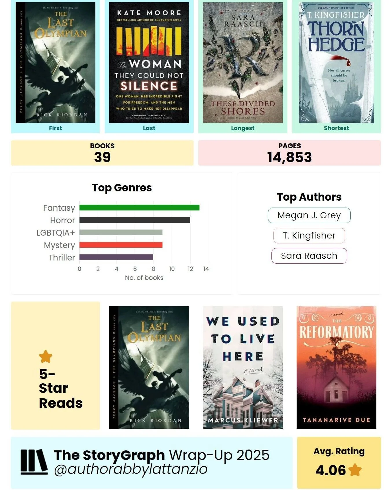 My StoryGraph Wrap-Up 2025! Here's to more great books in 2026!

#storygraph #morebookstoread
