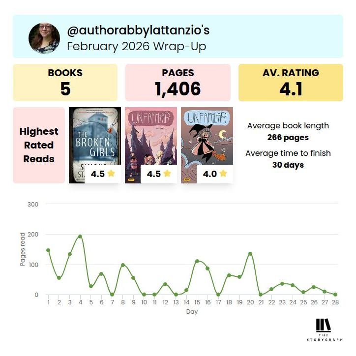 My reads for February! Not pictured are two books I'm still working through: "Sky's End" by Marc J Gregson and "A Walk in the Park" by Kevin Fedarko.

 #bookrecomendations #storygraph