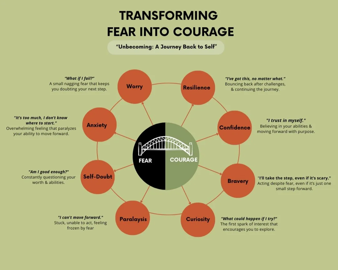Courage Rashness Fear Transforming Fear into Courage