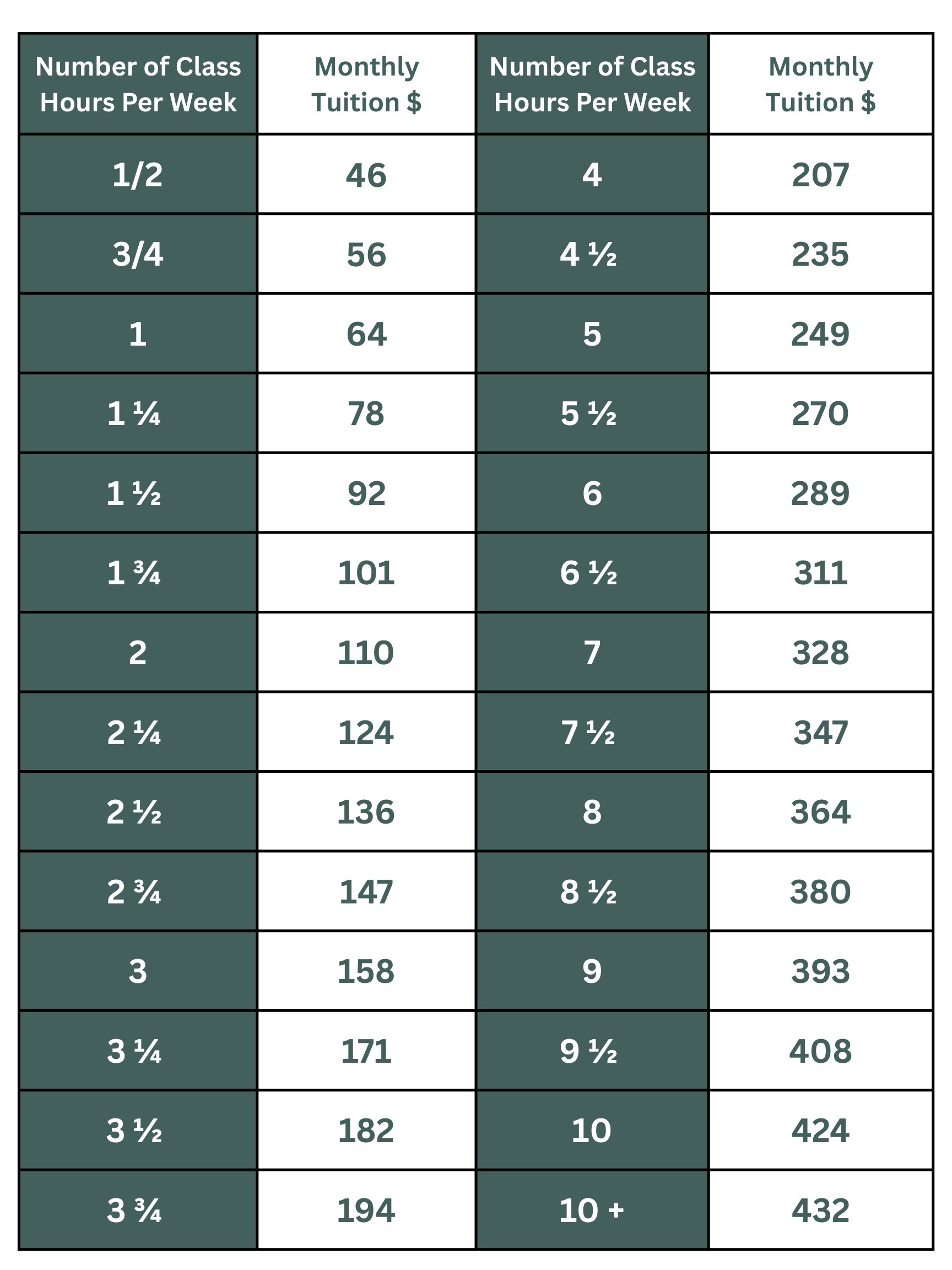 A table comparing class hours per week with corresponding monthly tuition costs for two different courses or programs.