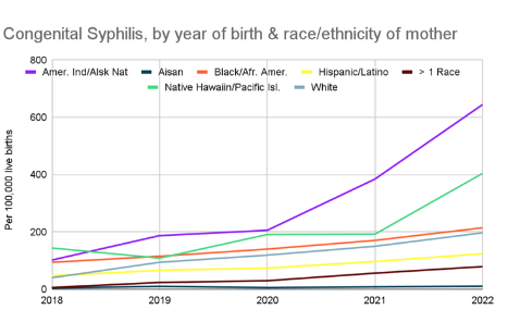 Rate of Congenital Syphilis in American Indians at an Alarming Level