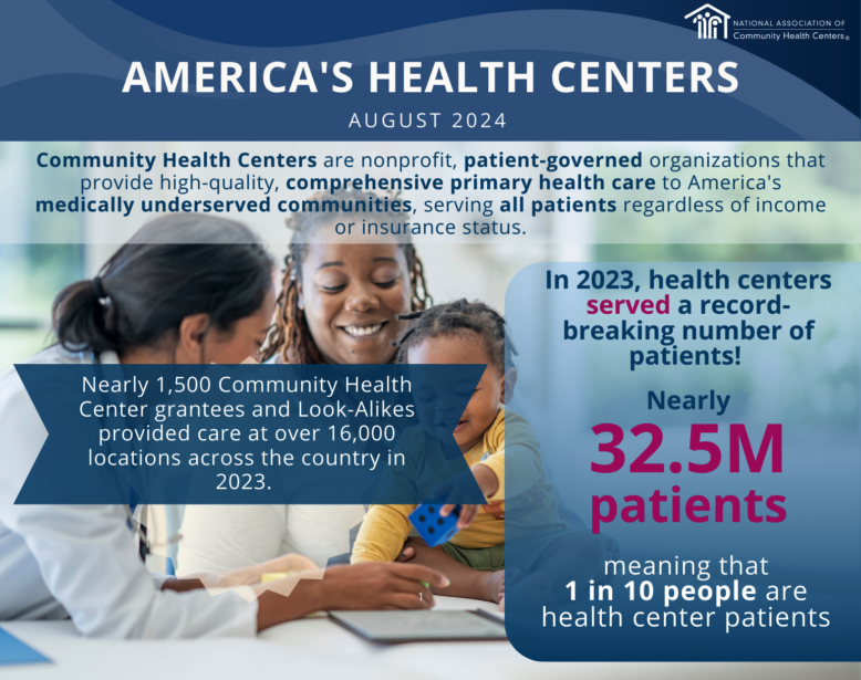 Community Health Centers Report Record Growth in Patients to 32.5 million