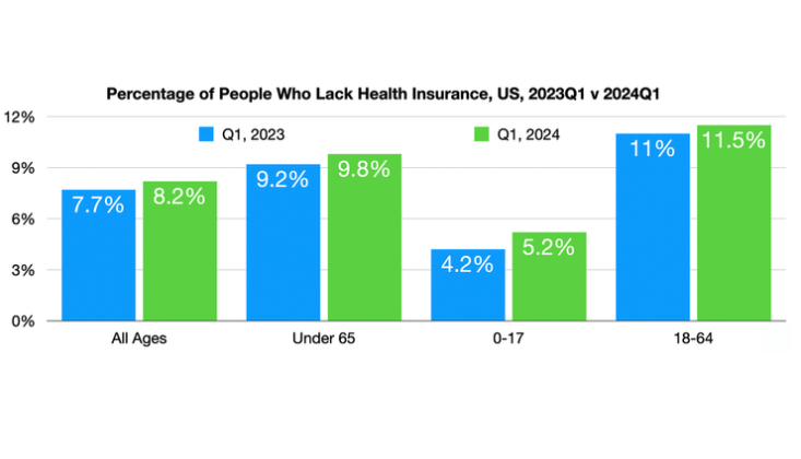 Uninsured Increase