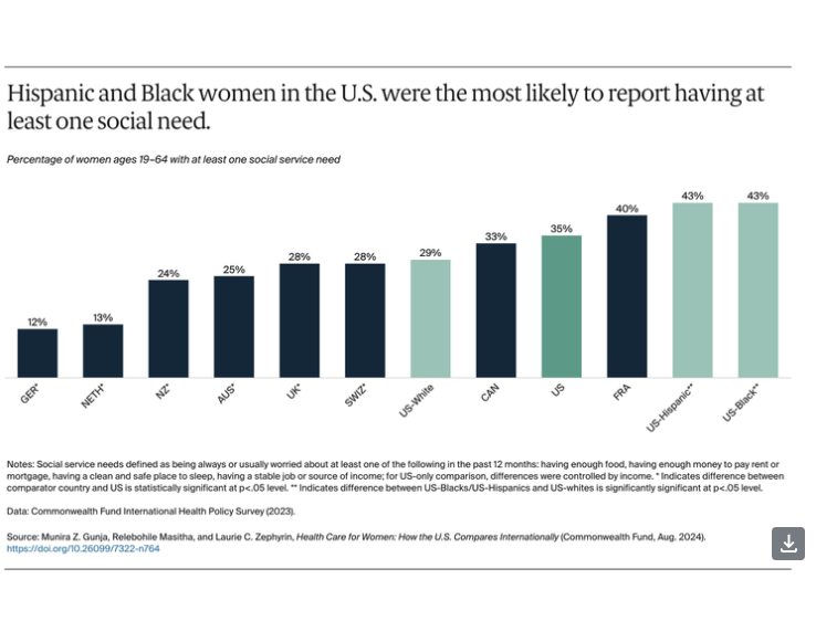 Commonwealth Fund Compares Women’s Health Care In US to Other Countries