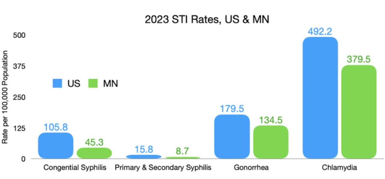 CDC Data Suggests STI Epidemic is Slowing