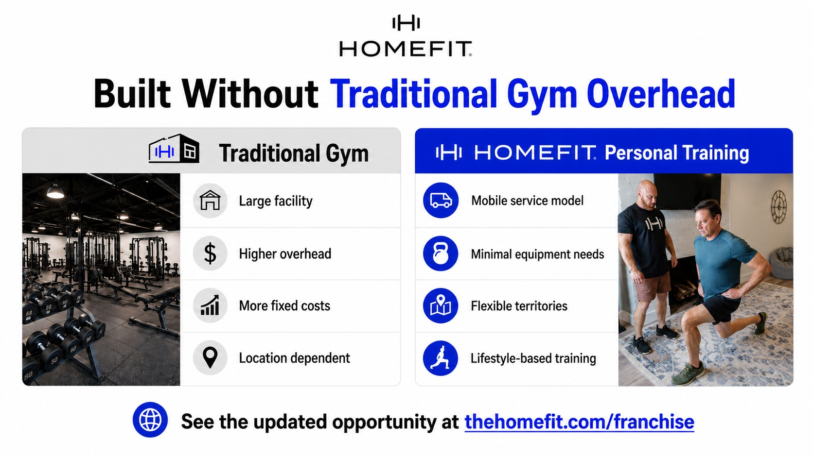 Traditional gym franchise versus HOMEFIT mobile personal training franchise comparison, showing commercial gym overhead, facility expenses, and the benefits of a flexible in-home fitness business model.