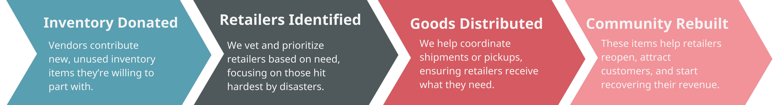 Giving Inventory Program | Support Independent Retailers — Heart on ...