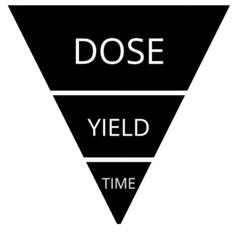 Dose, yield & time coffee-making factors