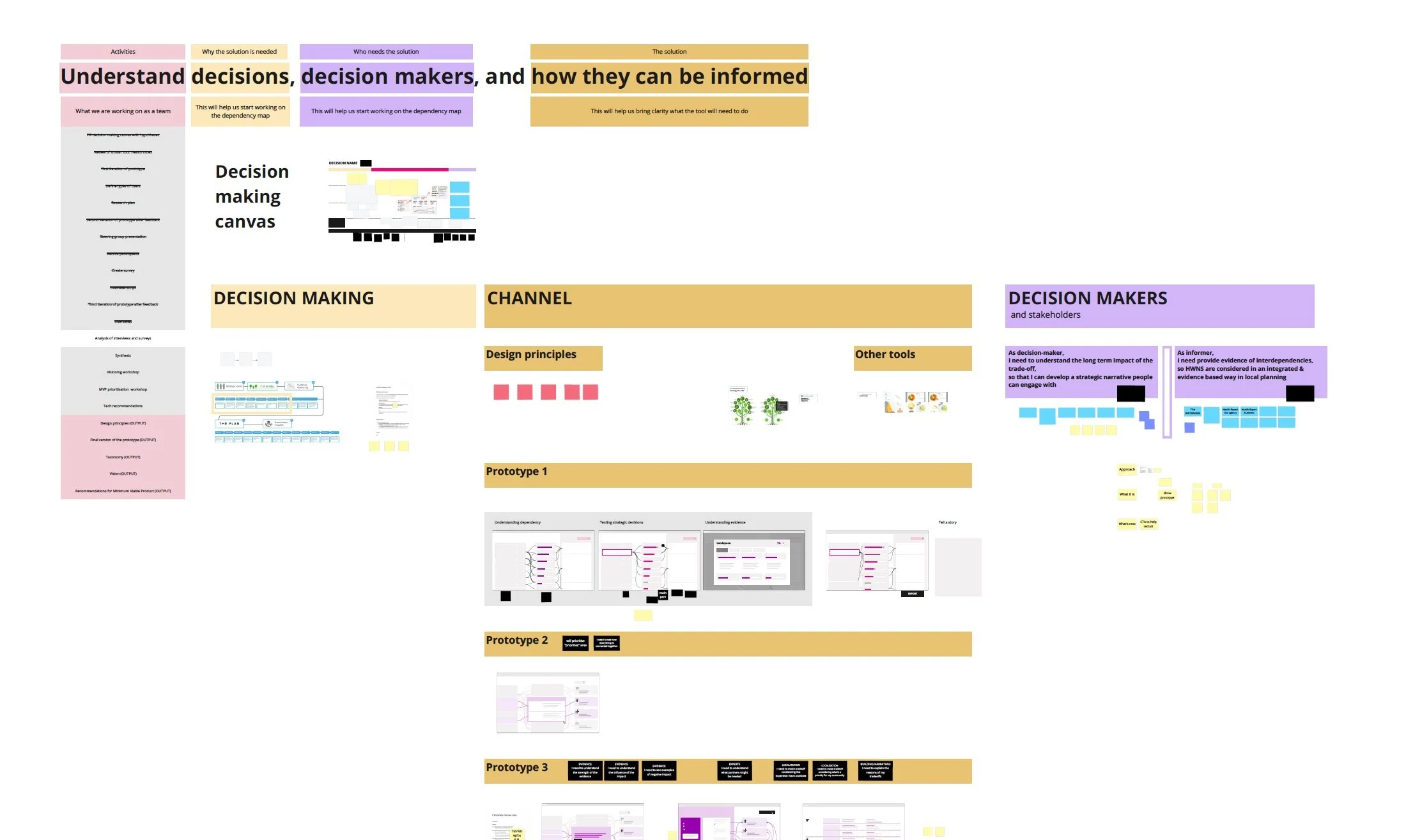 A Miro board with all the data and inputs gathered during the co-design activities with experts and stakeholders